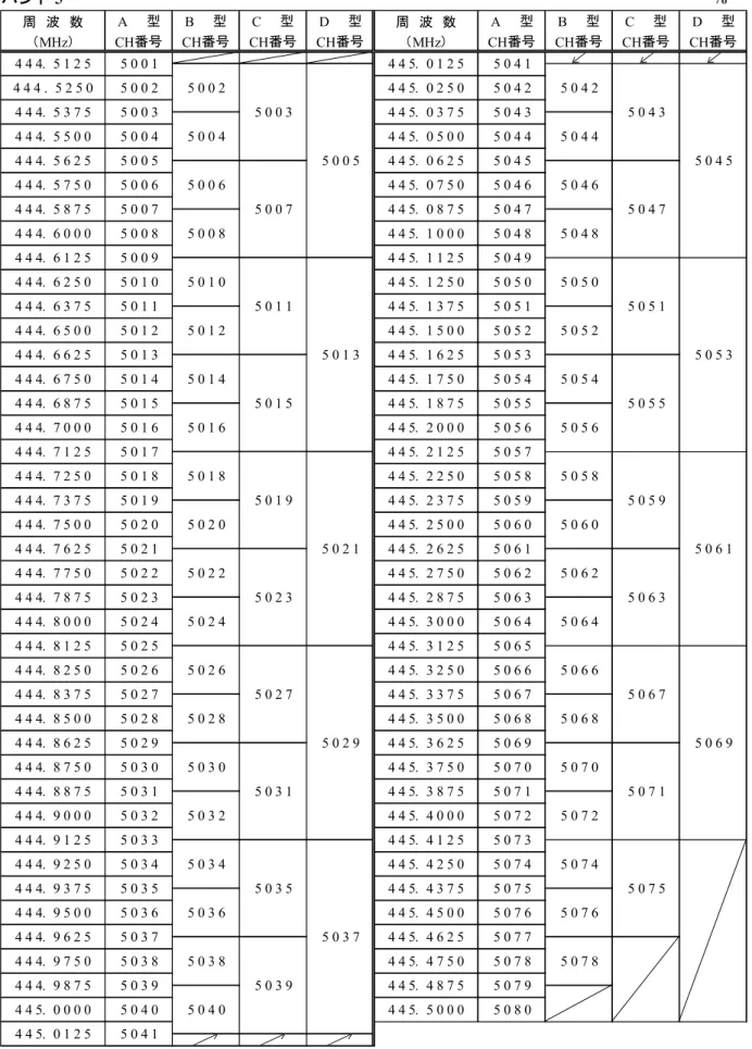 表 3.1a―小電力医用テレメータ無線チャネル一覧表（続き）  バンド 5  周　波　数 A　　型 B　　型 C　　型 D　　型 周　波　数 A　　型 B　　型 C　　型 D　　型 （MHz） CH番号 CH番号 CH番号 CH番号 （MHz） CH番号 CH番号 CH番号 CH番号 4 4 4