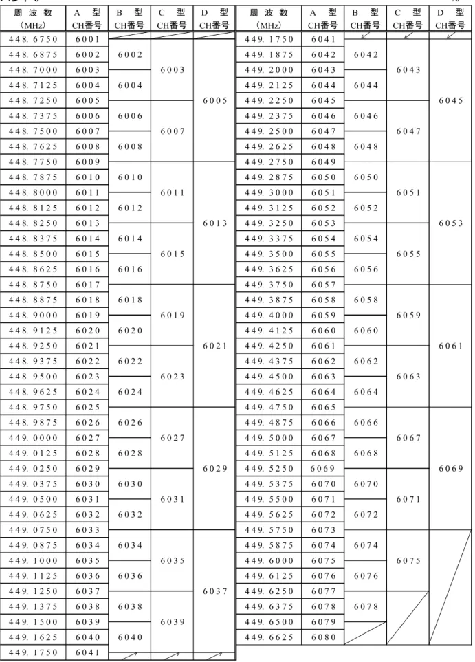 表 3.1a―小電力医用テレメータ無線チャネル一覧表（続き）  バンド 6  周　波　数 A　　型 B　　型 C　　型 D　　型 周　波　数 A　　型 B　　型 C　　型 D　　型 （MHz） CH番号 CH番号 CH番号 CH番号 （MHz） CH番号 CH番号 CH番号 CH番号 6 0 4 54 4 8