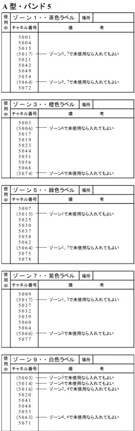 表 4.2a―無線チャネル組合せ表（使用順位 2 番） （続き）  A 型・バンド 5  場所 場所 チャネル番号 チャネル番号 5 0 0 1 5 0 0 2 5 0 0 4 5 0 0 5 5 0 1 5 5 0 1 6 （5 0 1 7） （5 0 1 8） 5 0 2 1 5 0 2 2 5 0 4 2 5 0 4 3 5 0 4 9 5 0 5 0 5 0 5 4 5 0 5 5 （5 0 6 4） （5 0 6 5） 5 0 7 2 5 0 7 3 場所 場所 チャネル番号 チャネル番号 5 0