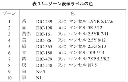 表 3.2―ゾーン表示ラベルの色  ゾーン 色 1  2  3  4  5  6  7  8  9  10  茶赤 黄赤黄緑青紫灰白黒 DIC-239DIC-198DIC-161DIC- 86DIC-365DIC-180DIC-479DIC-548N9.5 N1