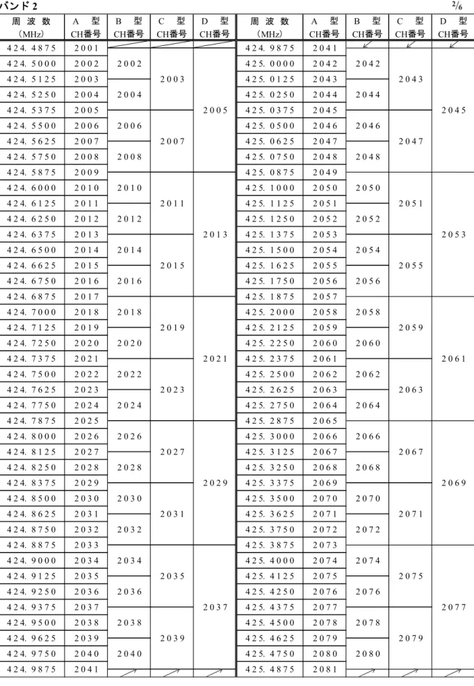 表 3.1a―小電力医用テレメータ無線チャネル一覧表（続き）  バンド 2  周　波　数 A　　型 B　　型 C　　型 D　　型 周　波　数 A　　型 B　　型 C　　型 D　　型 （MHz） CH番号 CH番号 CH番号 CH番号 （MHz） CH番号 CH番号 CH番号 CH番号 4 2 4