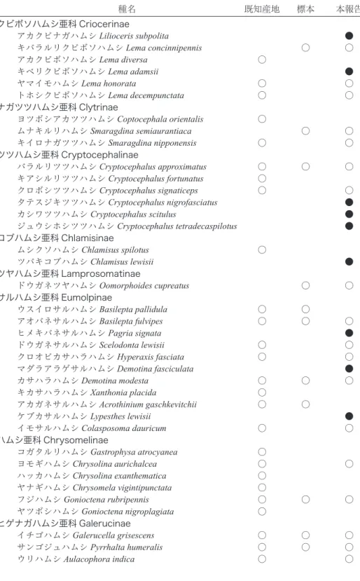 表 名古屋市におけるハムシ科の記録 種名 既知産地 標本 本報告 クビボソハムシ亜科 Criocerinae アカクビナガハムシ Lilioceris subpolita ● キバラルリクビボソハムシ Lema concinnipennis ○ ○ アカクビボソハムシ Lema diversa ○ キベリクビボソハムシ Lema adamsii ● ヤマイモハムシ Lema honorata ○ ○ トホシクビボソハムシ Lema decempunctata ○ ○ ナガツツハムシ亜科 Clytrinae 