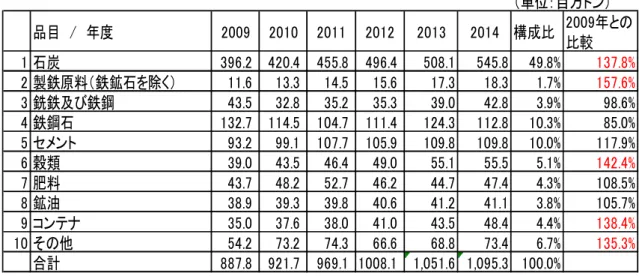 図表 2-6 インド国内鉄道における国際・国内貨物輸送量推移は、2007 年から 2014 年ま でのコンテナを使ったインド国内鉄道の輸送量を国内貨物・国際貨物を分けて表したもの である。国内貨物とは、インド国内間の輸送のもの、国際貨物とは、インド国内から海外 へ輸出される貨物と海外よりインドへ到着した輸入貨物を指している。国内・国際とも年々 コンテナでの輸送量は増加しており、今後もこの増加傾向は、続くものと見込まれるが、 ここ数年の国内間のコンテナ輸送量の伸びは、わずかであり、国内間輸送において鉄道の 利