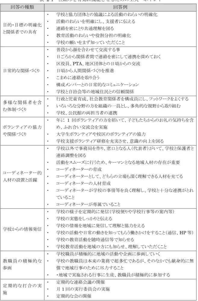 表  2-1  仕組みを有効に機能させるための工夫・ポイント  回答の種類  回答例  目的・目標の明確化 と関係者での共有  ・  学校と協力団体との協議による活動のねらいの明確化 ・ 活動のねらいを明確にし、支援者に伝える ・ 連絡を密にとり共通理解を図る  ・  教育活動のねらいや役割分担の明確化  ・  学校の願いをまず知っていただくこと  日常的な関係づくり  ・  普段から顔を合わせて交流する事・  日ごろから関係者間で連絡を密にして連携を深めておく ・ 区役員、PTA、地区団体との日頃からの交