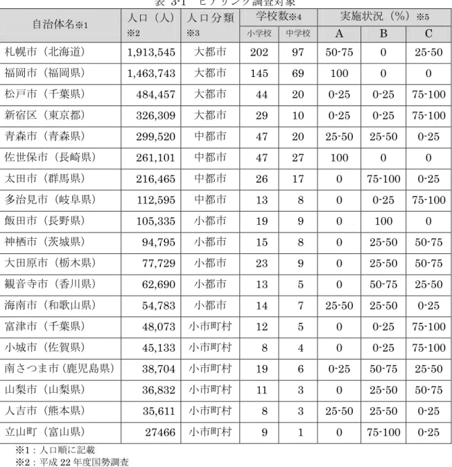 表  3-1  ヒアリング調査対象  自治体名 ※1 人口（人） ※2 人 口 分 類※3 学校数 ※4 実施状況（％） ※5小学校 中学校  A  B  C  札幌市（北海道）  1,913,545  大都市  202  97  50-75  0  25-50  福岡市（福岡県）  1,463,743  大都市  145  69  100  0  0  松戸市（千葉県）  484,457  大都市    44  20  0-25  0-25  75-100  新宿区（東京都）  326,309  大都市 