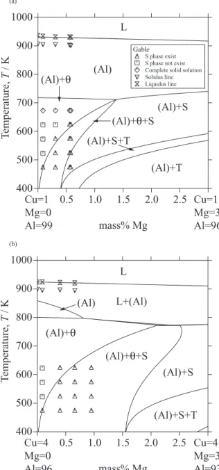 Fig. 6 に示した．この Fig. 6 より，Cu 2 Mg 側から C15，C36，