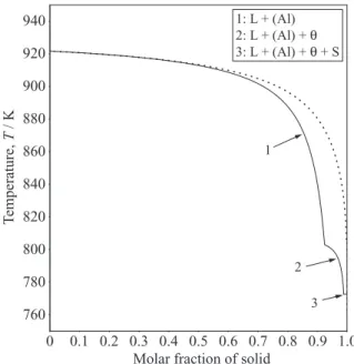 Table 3 Comparison of invariant reaction temperatures and compositions between the present calculation and some experimental studies