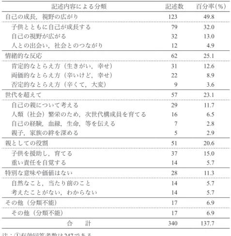 Table １ 子育ての持つ意味についての回答の分類 記述内容による分類 記述数 百分率（％） 自己の成長，視野の広がり 123 49.8  子供とともに自己が成長する  自己の視野が広がる  人との出会い，社会とのつながり 79 32 12 32.013.04.9 情緒的な反応 62 25.1  肯定的なとらえ方（生きがい，幸せ）  両価的なとらえ方（辛いけど，幸せ）  否定的なとらえ方（辛くて，大変） 3122 9 12.68.93.6 世代を超えて 57 23.1  自己の親について考える  人類（社