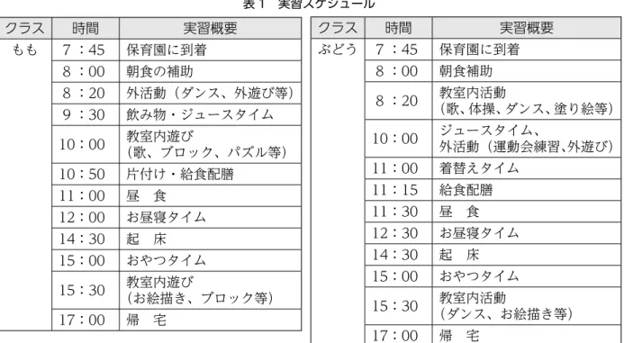 表 1　実習スケジュール クラス 時間 実習概要 もも 7 ：45 保育園に到着 8 ：00 朝食の補助 8 ：20 外活動（ダンス、外遊び等） 9 ：30 飲み物・ジュースタイム 10：00 教室内遊び （歌、ブロック、パズル等） 10：50 片付け・給食配膳 11：00 昼　食 12：00 お昼寝タイム 14：30 起　床 15：00 おやつタイム 15：30 教室内遊び （お絵描き、ブロック等） 17：00 帰　宅 補足： たんぽぽ保育園は日本式の教育システムを取り入れており、歌やダンスに加えて、運動