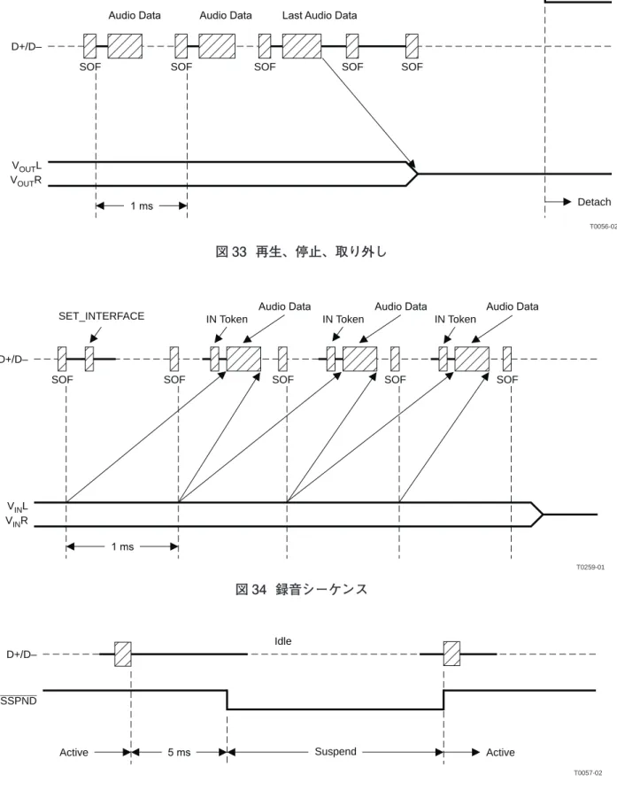 図 33  再生、停止、取り外し 図 35  一時停止および再起動図 34  録音シーケンスD+/D–VOUTLVOUTR Detach