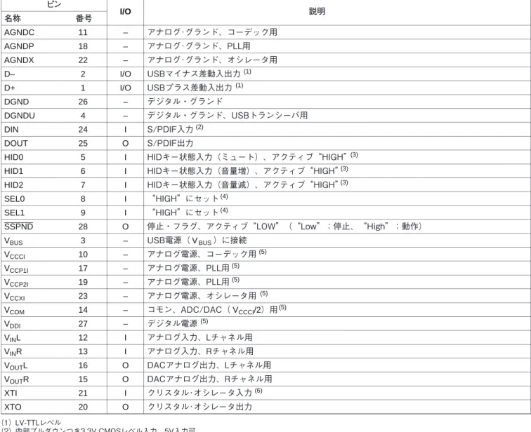 表 2. PCM2906 ピン構成 ピン I/O 説明 名称 番号 AGNDC 11 – アナログ･グランド、コーデック用 AGNDP 18 – アナログ･グランド、PLL用 AGNDX 22 – アナログ･グランド、オシレータ用 D– 2 I/O USBマイナス差動入出力 (1) D+ 1 I/O USBプラス差動入出力 (1) DGND 26 – デジタル・グランド DGNDU 4 – デジタル・グランド、USBトランシーバ用 DIN 24 I S/PDIF入力 (2) DOUT 25 O S/PDIF