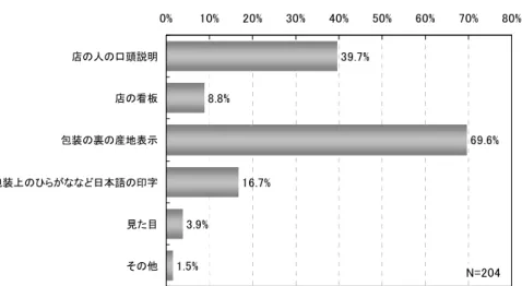 図表  日本産乾しいたけであると判断した理由  39.7% 8.8% 69.6% 16.7% 3.9% 1.5%0% 10% 20% 30% 40% 50% 60% 70% 80%店の人の口頭説明店の看板包装の裏の産地表示包装上のひらがななど日本語の印字見た目その他 N=204 ○日本産乾しいたけの用途  日本産乾しいたけ購入者（回答者数 204 名）の購入用途を聞くと、97.1％と殆どが自宅 消費（「自宅用」+「自宅、贈答用の両方」）であるが、一方で贈答用が 32.4％（「贈答用」+ 「自宅、贈答用の両方