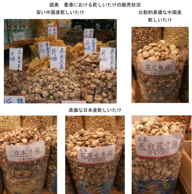 図表  香港における乾しいたけの販売状況  安い中国産乾しいたけ  比較的高価な中国産  乾しいたけ  高価な日本産乾しいたけ  （差別化の方法）  香港における乾しいたけの市場シェアは、輸入状況からも分かるとおり、中国産が大半 を占めており、高価な日本産の乾しいたけの市場シェアは限られているのが現状である。 他に韓国産品が輸入されているが、日本産と同様に数量は限られている。  日本産品は、価格は高いが、香りがよく高品質というイメージはまだ残っているようで ある。そのため、中国産品でありながら、ひらがなによ