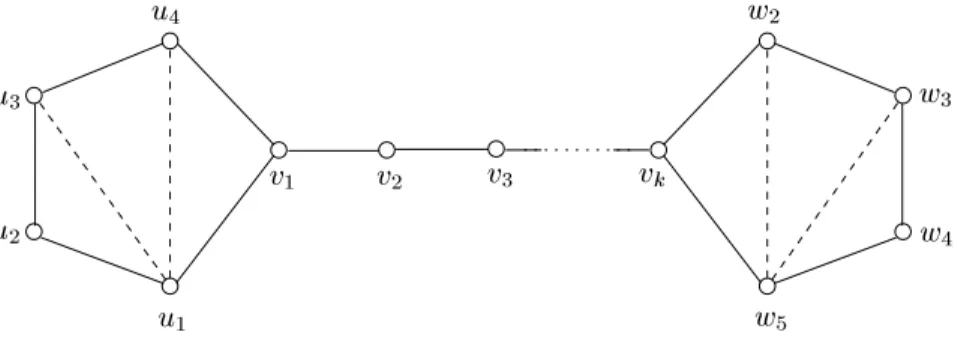 Figure 6: The lepsydra graph l(k) (se e Denition 6.3). The dashed edges may