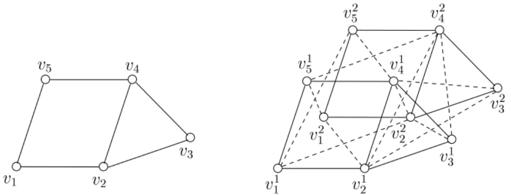 Figure 3: A graph G and its twin graph G 