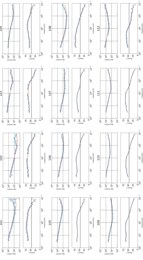 Fig. 6.  Apparent resistivities and phases calculated from the Zssq. Blue symbols and red curves indicate  the field data and responses from the inverted models, respectively