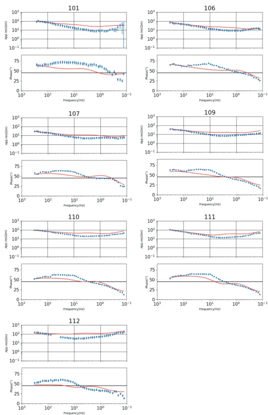 Fig. 7.  Result of the sensitivity tests for the low resistivity layer (C1). Blue: Responses of the field data