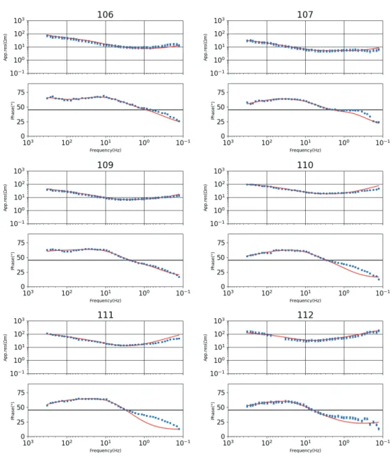 Fig. 8.  Result of the sensitivity tests for the low resistivity layer (C2). Blue: Responses of the field data