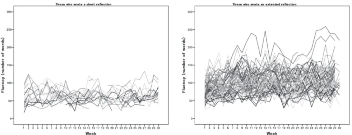 Figure 3.   Individual trajectories of writing fluency for those who did or did not write an extended  reflection after each timed-writing task.