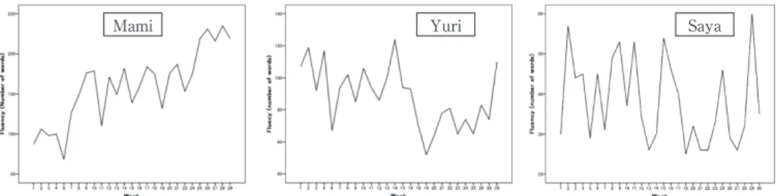 Figure 4. Trajectories of writing fluency for three cases.
