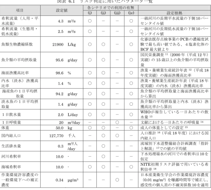 図表  6.1  リスク判定に用いたパラメータ一覧 