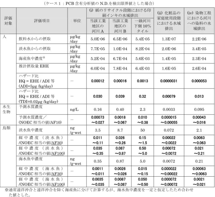 図表   6.2 シナリオ (i), (ii), (iv) に関するリスク判定結果の一覧