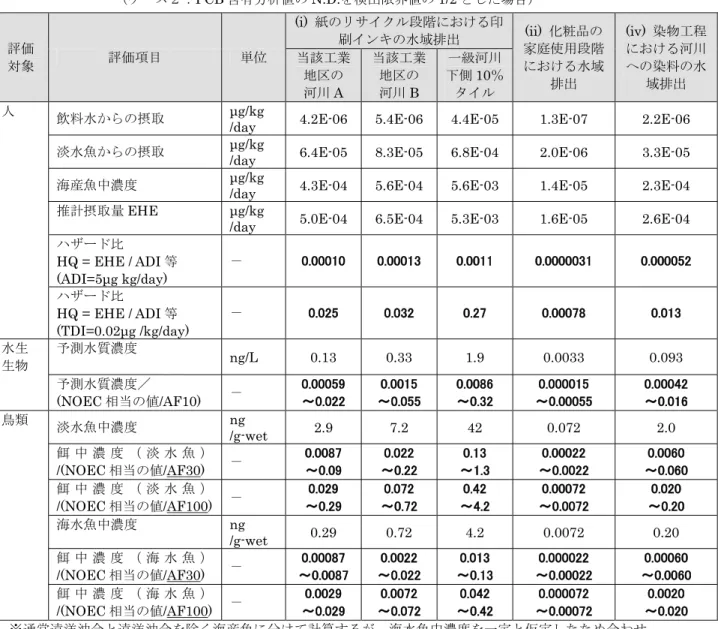 図表   6.3 シナリオ (i), (ii), (iv) に関するリスク判定結果の一覧