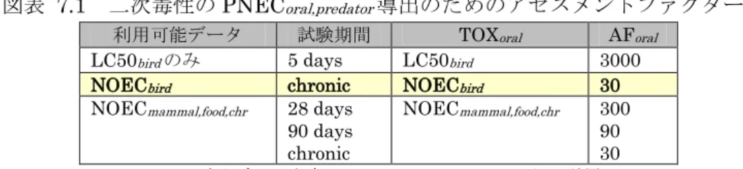 図表   7.1 二次毒性の PNEC oral,predator 導出のためのアセスメントファクター * 
