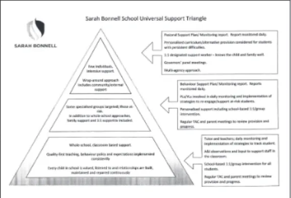 図 1　Sarah Bonnell School Universal Support Triangle