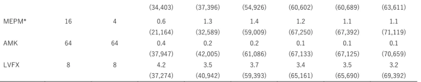 表 4  Klebsiella (Enterobacter) *  aerogenes の耐性率の推移（%）