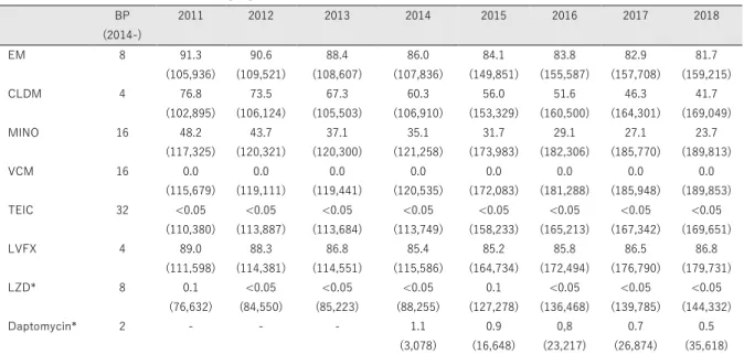 表 9 Methicillin-resistant  Staphylococcus aureus  (MRSA) の耐性率の推移（%） 