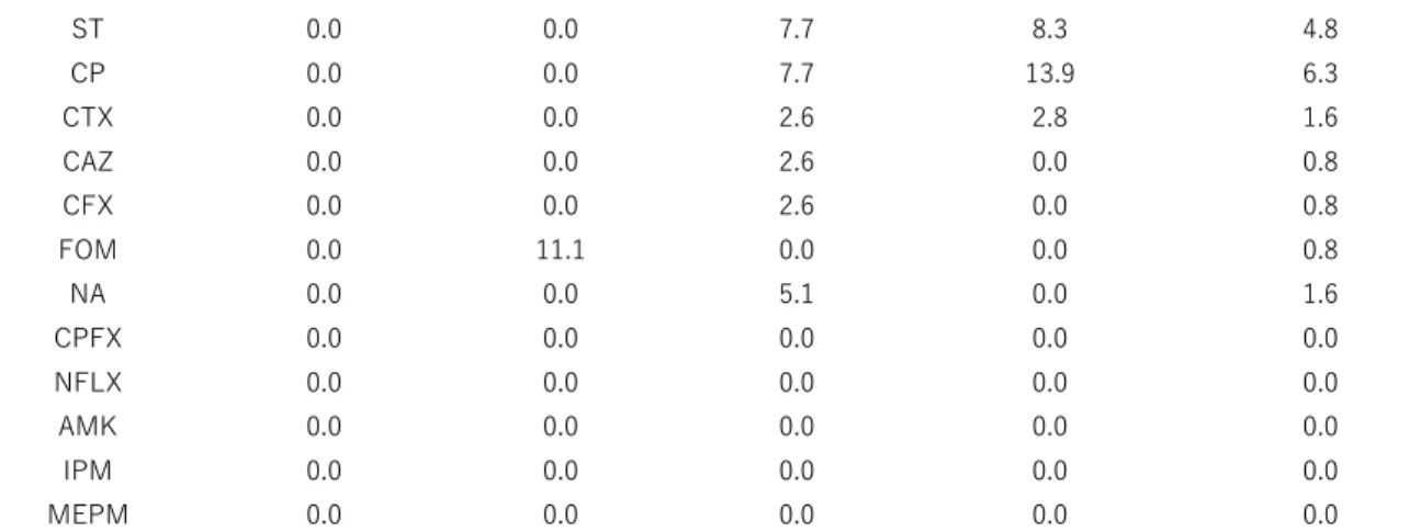 表 29 ヒト及び食品から検出される  S.  Infantis、 S.  Schwarzengrund、 S.  Manhattan の耐性率  (2015-2018) （％） 