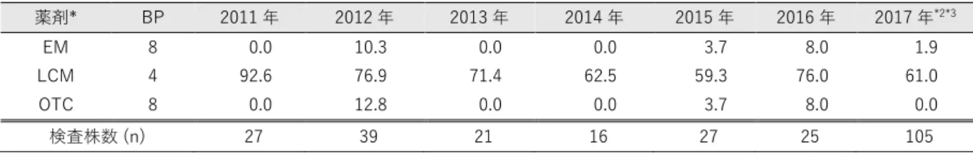 表 62 類結節症原因菌   Photobacterium damselae  subsp . picicida   の耐性率の推移（％） 