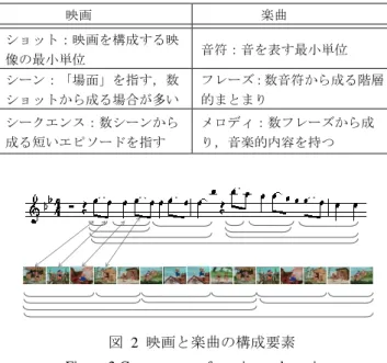 図 1  タイムスパン木に基づく楽曲の簡約 