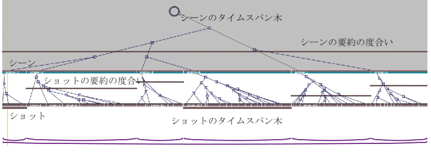 図  3  タイムスパン木に基づく映画の要約  Figure 3 Summary of the movie based on the time-span tree シーン シーンのタイムスパン木 ショットのタイムスパン木 ショット  シーンの要約の度合い ショットの要約の度合い  (2）  タイムスパン簡約  簡約とは，音の高さや長さ，音程の変化などの表層的な 構造から認知した本質的な構造を抽出することを指す．タ イムスパン簡約では，音楽的に本質的な音と，装飾的な音 を区分するタイムスパン木を獲得する．  