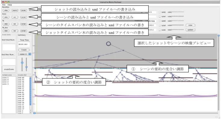 図 4  映画の要約システム  Figure 4 Summarization system of movie ショットの読み込みとxmlファイルへの書き込み シーンの読み込みとxmlファイルへの書き込み シーンのタイムスパン木の読み込みとxmlファイルへの書きショットタイムスパン木の読み込みとxmlファイルへの書き 選択したショットやシーンの映像プレビュー ②  ショットの要約の度合い調節 ①シーンの要約の度合い調節  タイムスパン木では内容を理解することは難しい．また， 人間は映像を観るとき，大局的な視点