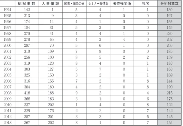 図表 2 ：分析対象となる新聞記事 3 総 記 事 数 人 事 情 報 図表・箇条のみ セミナー等情報 著作権関係 社名 分析対象数 1994 142 1 5 4 1 1 130 1995 213 9 3 4 0 0 197 1996 174 14 4 1 0 0 155 1997 184 31 5 3 0 0 145 1998 270 41 4 4 1 0 220 1999 278 65 4 3 4 0 202 2000 287 70 5 6 1 0 205 2001 310 109 7 9 0 0 18