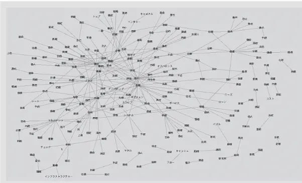 図表 4 ：第Ⅰ期の共起ネットワーク した言葉の連なりを図示したものが共起ネッ トワークである（図表 4 参照）。ネットワー クを簡素化するために，共起頻度が20以上の ものを選抜して図示してある（以下，第Ⅱ期， 第Ⅲ，第Ⅳ期も同様）。第Ⅰ期の共起ネット ワークの特徴は，リスクという単語に共起さ れる言葉として，金融系のものが多いことで ある。また，「デリバティブ＋取引」「スワッ プ＋取引」「先物＋取引」「金利＋上昇」「巨 額＋損失＋事件」のように，投機的リスクと しての意味合いが強い言葉のつながりが見て 