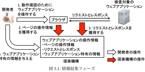 図 3.1: 情報収集フェーズ 開発者は動作確認のためにウェブアプリケーションを操作する (ステップ 1)．提案機構はブラウザ 上で発行されるマウスイベントなどのページの操作情報や操作時に発行されるリクエストとレス ポンスを獲得する (ステップ 2 と 3)．開発者からウェブアプリケーション特有の情報を獲得する (ステップ 4)． 3.2 提案機構の概要 提案機構は情報収集フェーズと検査フェーズの二つのフェーズによって構成さ れる．図 3.1 に示すように情報収集フェーズにおいて，提案機構は攻撃を実行す る