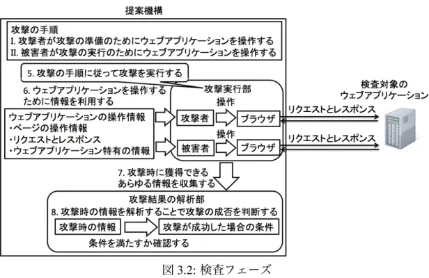 図 3.2: 検査フェーズ 提案機構が攻撃の手順に従ってウェブアプリケーションに攻撃を実行する (ステップ 5)．提案機構 は，ウェブアプリケーションを操作するために情報収集フェーズに獲得した操作情報を利用する (ステップ 6)．攻撃時に獲得できる情報を獲得する (ステップ 7)．ステップ 7 において獲得した情 報が攻撃が成功した場合の条件を満たすことを確認することで，その攻撃の成否を判断する (ス テップ 8)． が難しい．例えば，ウェブアプリケーションがユーザを識別するために利用する セッション ID