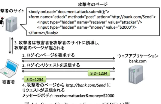 図 4.1: Cross-Site Request Forgery (CSRF) の例 被害者がウェブアプリケーションのログインページを要求する (ステップ 1)．ログインリクエスト を送信し，ウェブアプリケーションからセッション ID を獲得する (ステップ 2)．被害者は攻撃者 によって攻撃者のサイトに誘導され，攻撃者のページが返される (ステップ 3)．この攻撃者のペー ジがウェブアプリケーションにリクエストを送信する (ステップ 4)． にウェブアプリケーションへ攻撃者の意図するリクエストを送信させ