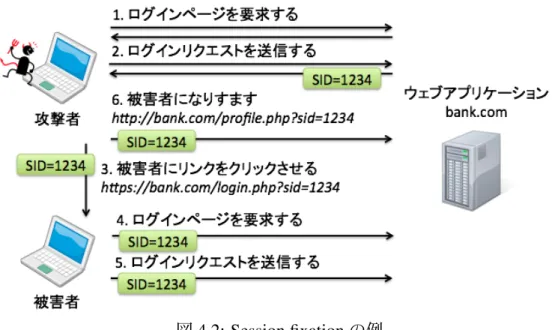 図 4.2: Session fixation の例 攻撃者がログインページを要求する (ステップ 1)．ログインリクエストを送信し，セッション ID を獲得する (ステップ 2)．攻撃者は被害者にセッション ID を強要するために，被害者にリンクを クリックさせる (ステップ 3)．被害者は，強要されたセッション ID を使用してログインページを 要求し，ログインリクエストを送信する (ステップ 4 と 5)．攻撃者は強要したセッション ID を利 用して被害者になりすます (ステップ 6)． 害者になり