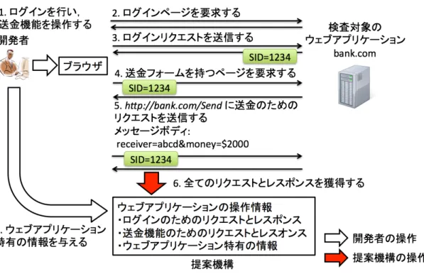 図 4.3: CSRF の脆弱性を検査するための情報収集フェーズ 開発者は，動作確認のためにログインを行い，送金機能を操作する (ステップ 1)．ブラウザは，開 発者のログイン操作に従ってログインページを要求し，ログインリクエストを送信する (ステップ 2 と 3)．送金機能の操作に従って送金フォームを持つページを要求し，送金のためのリクエストを 送信する (ステップ 4 と 5)．提案機構は，ブラウザとウェブアプリケーション間で送受信されるリ クエストとレスポンスを獲得し，開発者からウェブアプリケーション