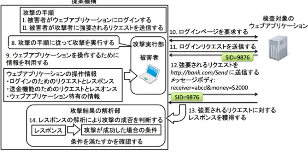 図 4.4: CSRF の脆弱性を検査するための検査フェーズ 提案機構は，攻撃の手順に従って CSRF を実行する (ステップ 8)．攻撃の実行に伴いウェブアプリ ケーションを操作する必要があるために，情報収集フェーズで獲得した情報を利用する (ステップ 9)．提案機構は被害者としてログインページを要求し，ログインリクエストを送信することでセッ ション ID を獲得する (ステップ 10 と 11)．被害者は獲得したセッション ID と強要されるリクエ ストを送信する (ステップ 12)．提案機構はステップ