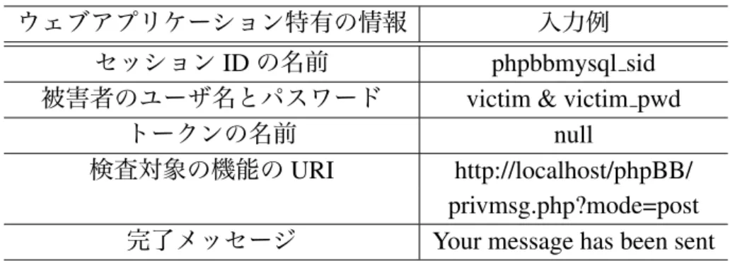 表 4.1: CSRF の脆弱性検査における開発者による入力例 ウェブアプリケーション特有の情報 入力例