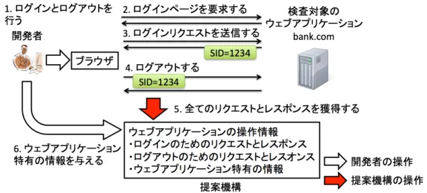 図 4.5: Session fixation の脆弱性を検査するための情報収集フェーズ 開発者は動作確認のためにログインとログアウトを行う (ステップ 1)．ブラウザは，開発者のログ イン操作に従ってログインページを要求し，ログインリクエストを送信する (ステップ 2 と 3)．ブ ラウザはログアウトの操作に従ってログアウトのためのリクエストを送信する (ステップ 4)．提案 機構は，送受信されるリクエストとレスポンスを獲得し，開発者からウェブアプリケーション特 有の情報を獲得する (ステップ 5 と 6