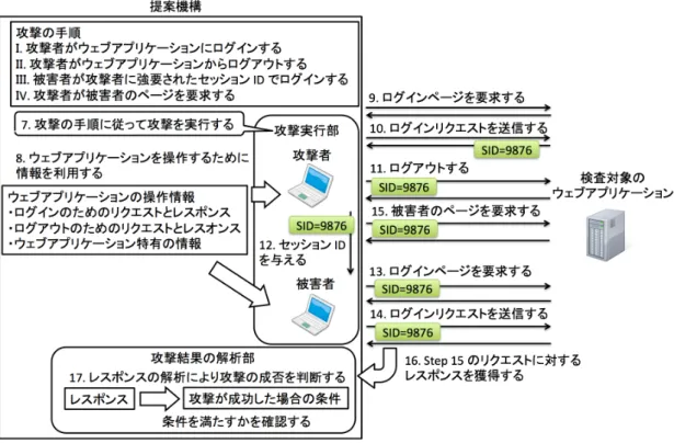 図 4.6: Session fixation の脆弱性を検査するための検査フェーズ 提案機構は，攻撃の手順に従って session fixation を実行する (ステップ 7)．攻撃を実行するため に，情報収集フェーズで獲得した情報を利用する (ステップ 8)．提案機構は攻撃者としてログイン することでセッション ID を獲得し，ログアウトする (ステップ 9 と 10，11)．被害者としてステッ プ 10 で獲得したセッション ID でログインする (ステップ 12 と 13，14)．攻撃者としてステ