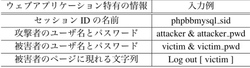 表 4.2: Session fixation の脆弱性検査における開発者による入力例 ウェブアプリケーション特有の情報 入力例