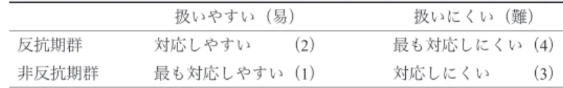 Table 8　反抗期・非反抗期と扱いの難易による 母親の対応についての予測　 扱いやすい（易） 扱いにくい（難） 反抗期群　 対応しやすい　　   （2） 最も対応しにくい（4） 非反抗期群 最も対応しやすい（1） 対応しにくい　　   （3） 　　　　　　　　      注．（　）の数値は対応しやすさの順位を示す。 Table 9　Table 8 の予測にもとづいた年齢別分類結果 2 歳児 3 歳児 易 難 易 難 反抗期群　 115 名 （59.3） 31 名（16.0） 112 名 （67.1） 1
