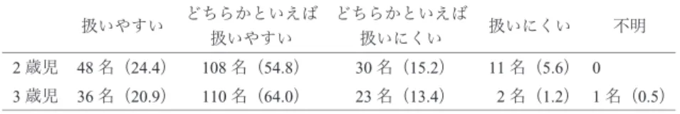 Table 3　子どもの扱いやすさについての母親の認識 扱いやすい どちらかといえば 扱いやすい どちらかといえば扱いにくい 扱いにくい 不明 2 歳児 48 名（24.4） 108 名（54.8） 30 名（15.2） 11 名（5.6） 0　　　　 3 歳児 36 名（20.9） 110 名（64.0） 23 名（13.4）   2 名（1.2） 1 名（0.5） 　　　   注．（　）の数値は割合を示す。 Table 4　子どもの性別と扱いやすさの認識 扱いやすい 扱いにくい 合　計 2 歳児 156